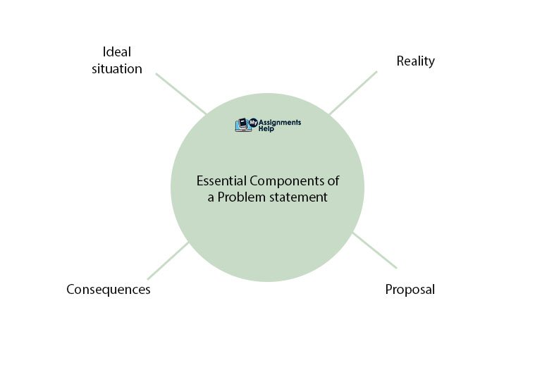 most Essential Components of a Problem statement